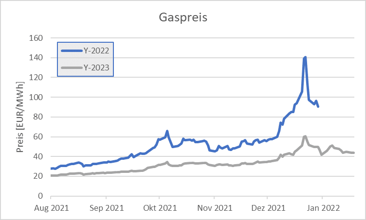 Gaspreis 2021 Grafik