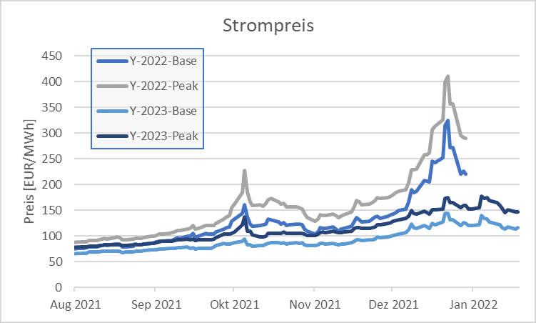 Strompreis 2021 Grafik