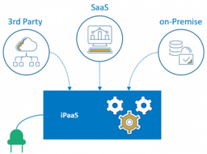 iPaaS (Integration-Platform-as-a-Service) verknüpft 3rd-Party, SaaS und on-Premise-Architekturen