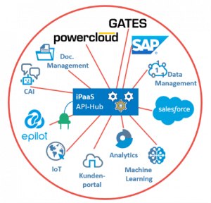 iPaaS API-Hub ergänzt die eigene Architektur um Komponente wie SAP, GATES, powercloud und epilot aber auch Funktionen wie IoT, Doc- oder Data Management.